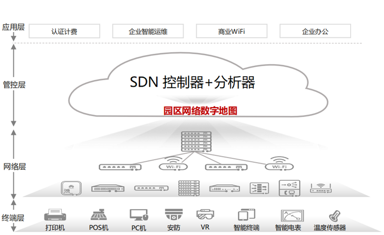 SDN